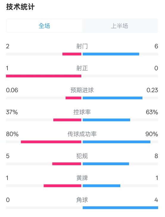 森林半场0-0阿森纳数据:射门2-6,射正1-0,控球率37%-63%