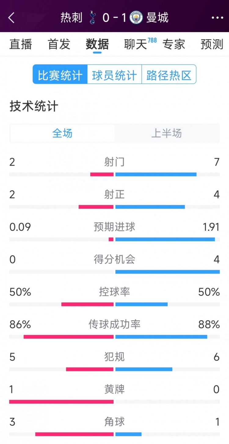 曼城vs热刺半场数据:射门7-2,射正4-2,得分机会4-0